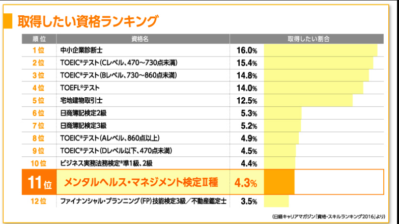 取得したい資格ランキング