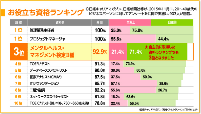 お役立ち資格ランキング